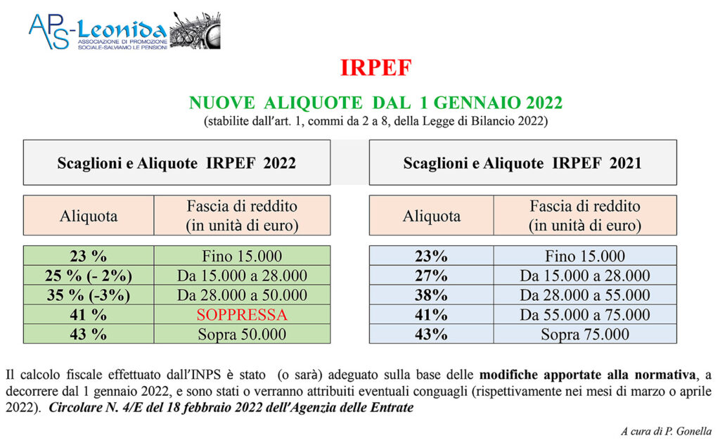 Irpef Le Nuove Aliquote Dal Gennaio Aps Leonida Pensionati Esasperati